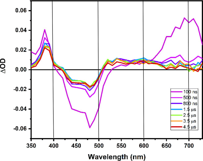 Figure 7