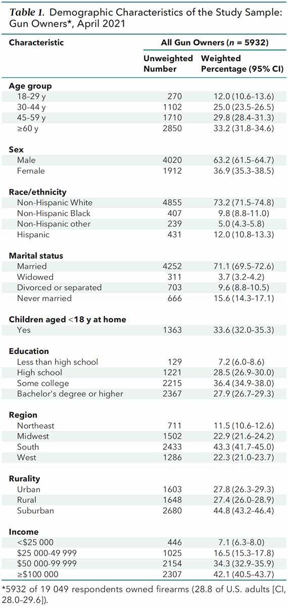 graphic file with name aim-olf-M213423-M213423tt1_Table_1_Demographic_Characteristics_of_the_Study_Sample_Gun_Owners.jpg