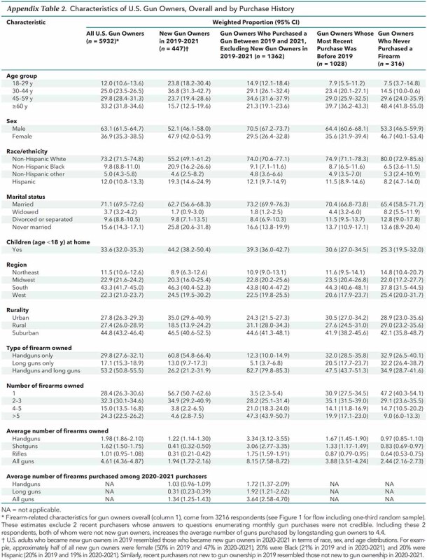 graphic file with name aim-olf-M213423-M213423tta2_Appendix_Table_2_Characteristics_of_US_Gun_Owners_Overall_and_by_Purchase_History.jpg