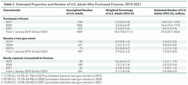 graphic file with name aim-olf-M213423-M213423tt2_Table_2_Estimated_Proportion_and_Number_of_US_Adults_Who_Purchased_Firearms.jpg