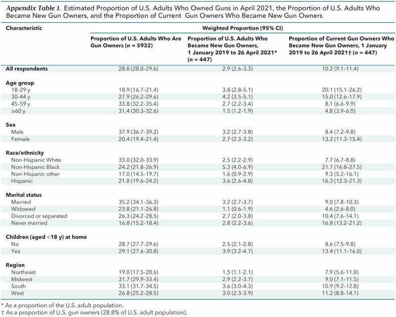 graphic file with name aim-olf-M213423-M213423tta1_Appendix_Table_1_Estimated_Proportion_of_US_Adults_Who_Owned_Guns_in_April_2021_the.jpg