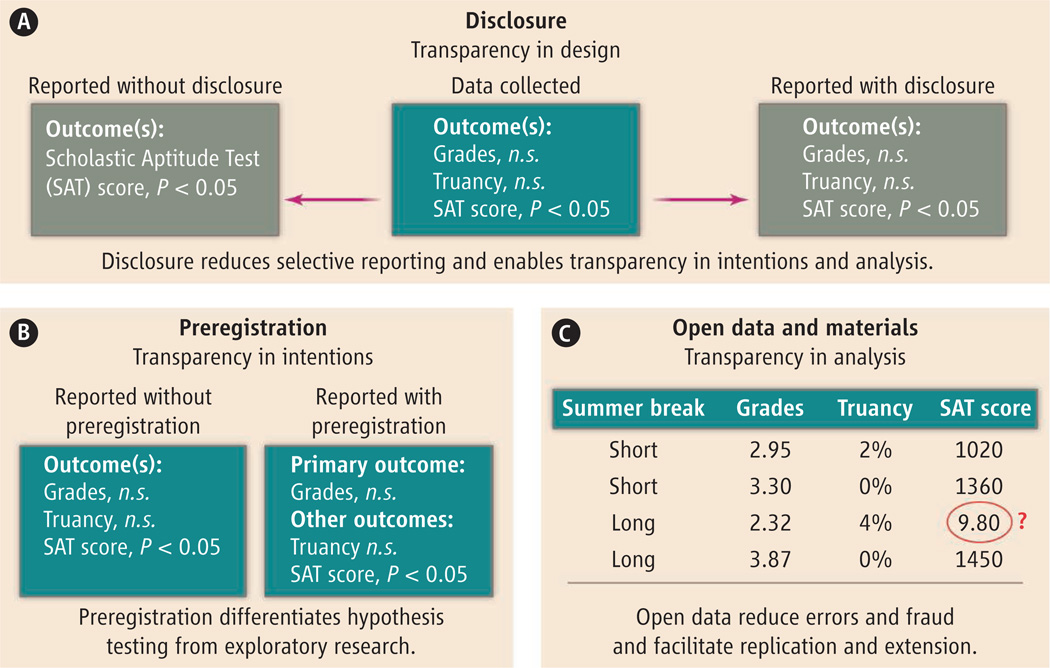 Three mechanisms for increasing transparency in scientific reporting