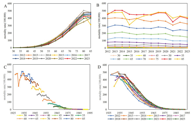 Figure 2