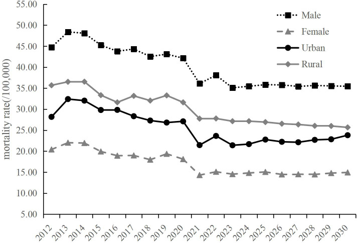 Figure 4