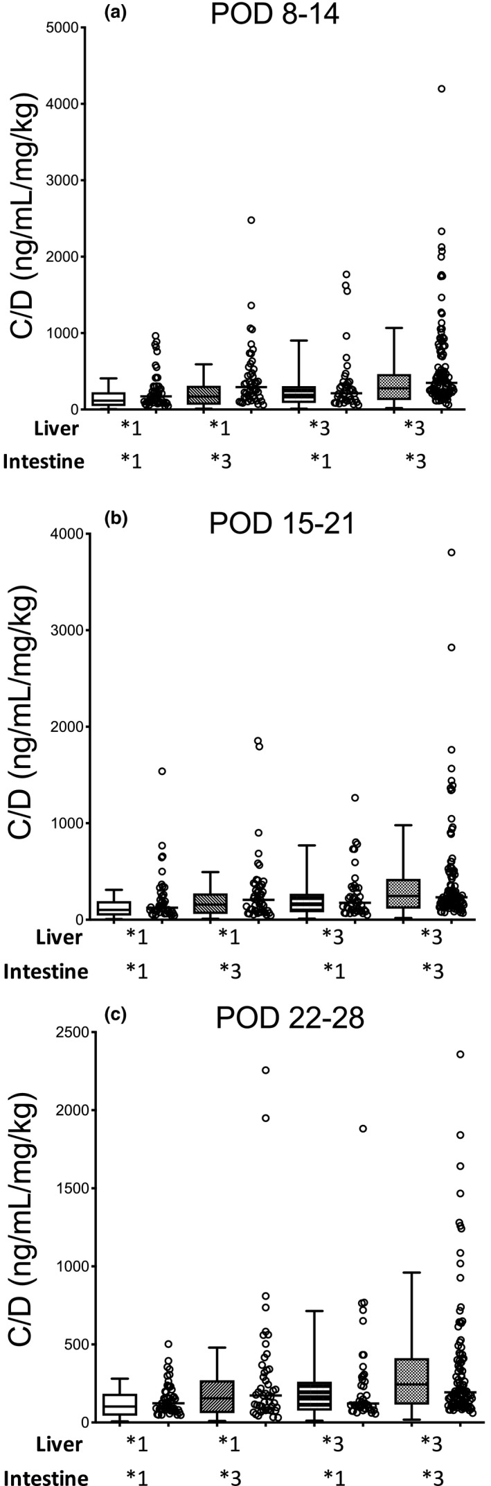 Figure 5