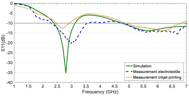 Figure 7