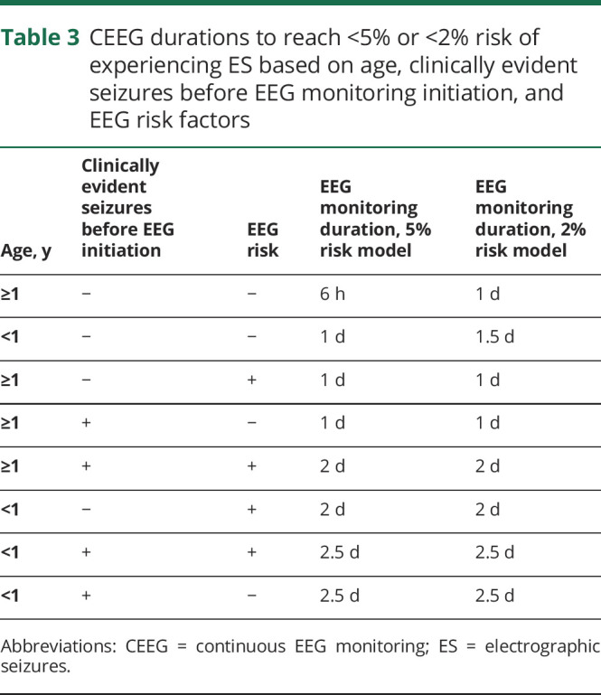 graphic file with name NEUROLOGY2019045419TT3.jpg