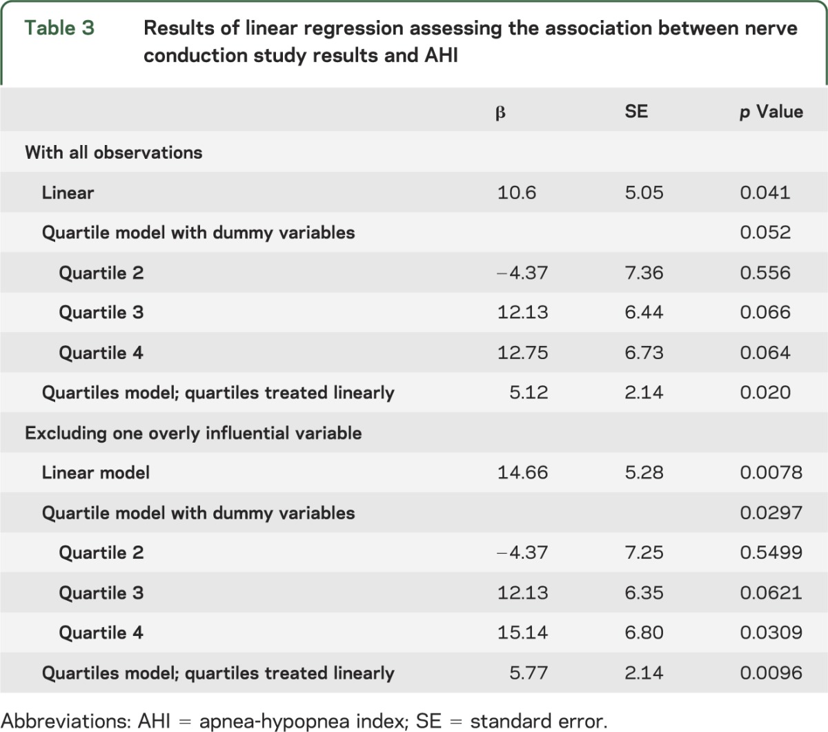 graphic file with name NEUROLOGY2013538264TT3.jpg