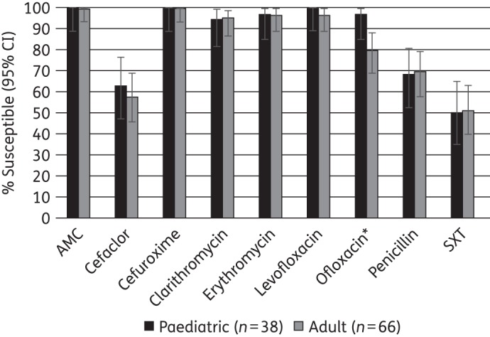 Figure 3.