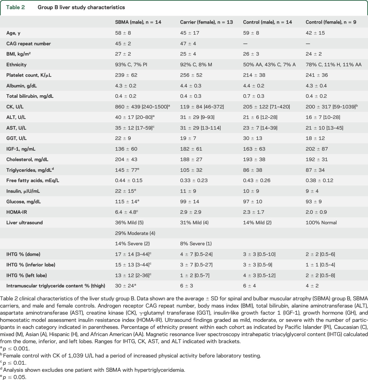 graphic file with name NEUROLOGY2017827386TT2.jpg