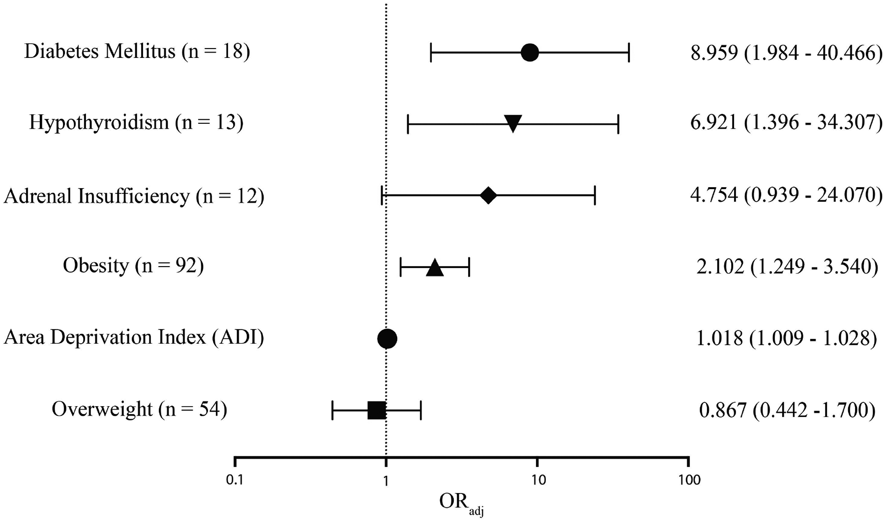 Figure 2: