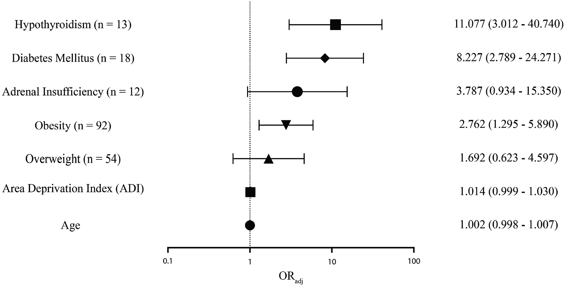 Figure 3: