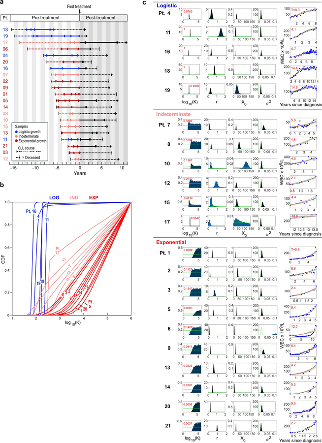 Extended Data Figure 1