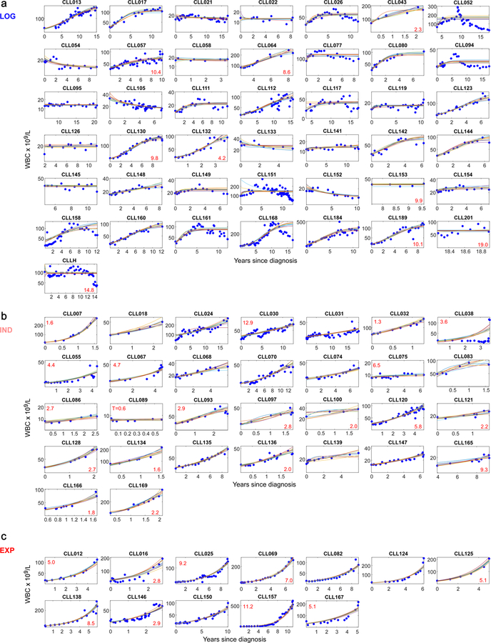 Extended Data Figure 2