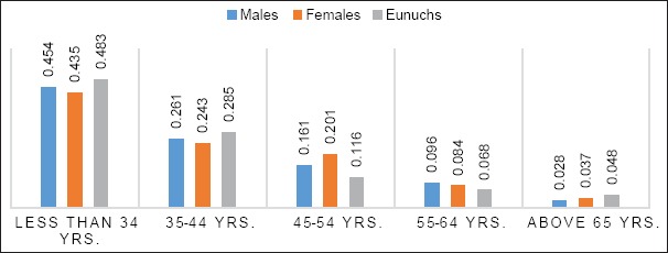 Graph 2