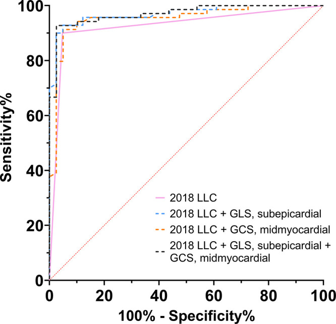 Graph shows receiver operating characteristic curves for 2018 Lake Louise criteria (LLC) (area under the receiver operating characteristic curve [AUC], 0.92) and for the respective combination of 2018 LLC with global midmyocardial circumferential strain (AUC, 0.95) and with global subepicardial longitudinal strain (AUC, 0.97), as well as with both strain parameters (AUC, 0.97). GCS = global circumferential strain, GLS = global longitudinal strain.