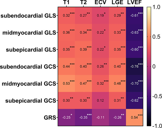 Correlation heatmap shows Pearson correlation coefficient for layer-specific strain parameters and cardiac MRI parameters. Significance level of each correlation is indicated by asterisks: * = P < .05, ** = P < .01, *** = P < .001. ECV = extracellular volume fraction, GCS = global circumferential strain, GLS = global longitudinal strain, GRS = global radial strain, LGE = late gadolinium enhancement, LVEF = left ventricular ejection fraction, T1 = T1 relaxation time, T2 = T2 relaxation time.