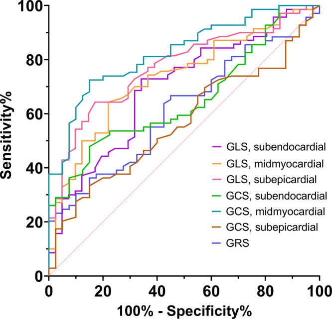 Graph shows receiver operating characteristic curves for different strain parameters: global longitudinal strain (GLS) at subendocardial (area under the receiver operating characteristic curve [AUC], 0.70), midmyocardial (AUC, 0.74), and subepicardial layer (AUC, 0.77); global circumferential strain (GCS) at subendocardial (AUC, 0.65), midmyocardial (AUC, 0.82), and subepicardial layer (AUC, 0.57); and global radial strain (GRS; AUC, 0.62).
