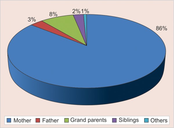 Graph 2