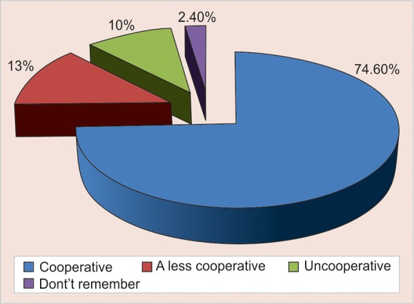 Graph 3