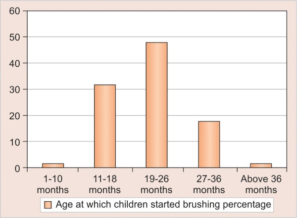 Graph 1