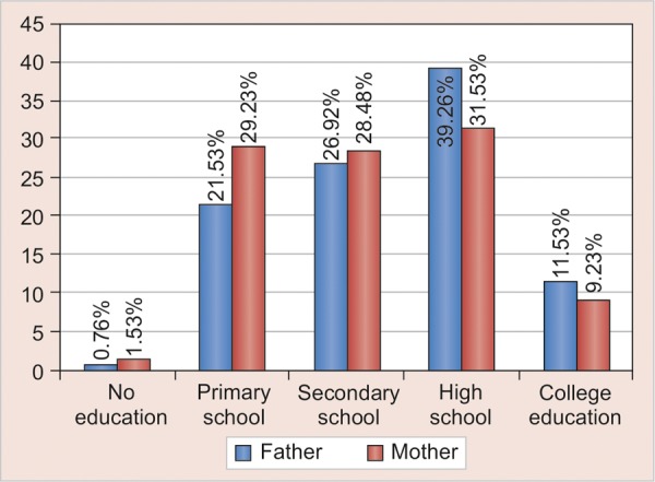 Graph 5