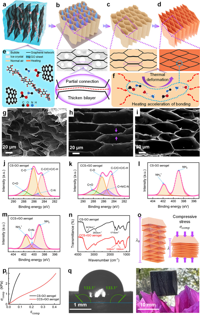 Microstructure-Reconfigured Graphene Oxide Aerogel Metamaterials For ...