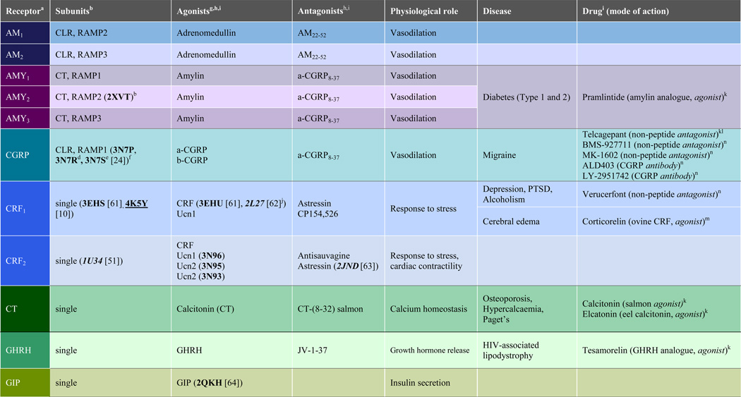 graphic file with name nihms552172t1.jpg