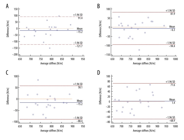 Quantifying the Stiffness of Achilles Tendon: Intra- and Inter-Operator ...