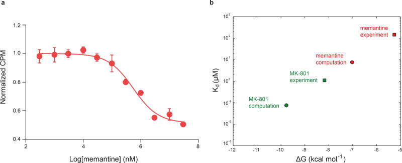 Extended Data Figure 7