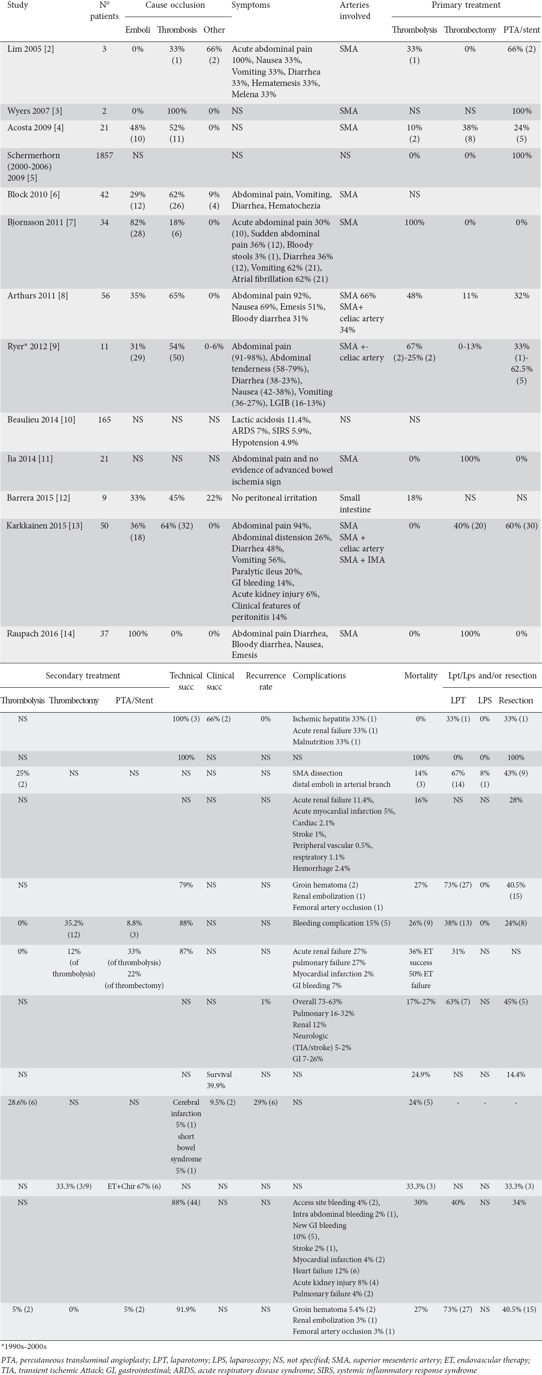 graphic file with name AnnGastroenterol-30-526-g001.jpg