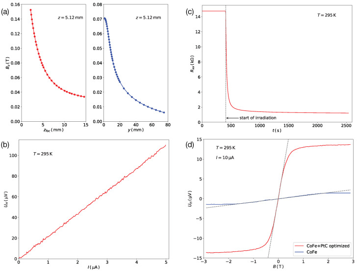 Figure 4