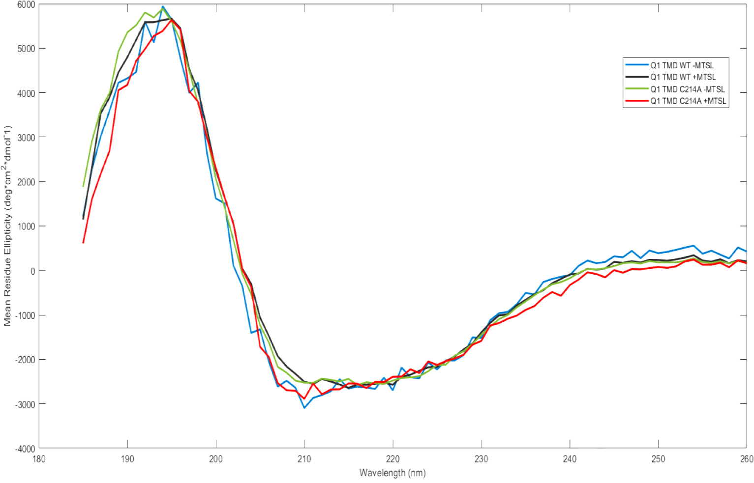 Figure 4: