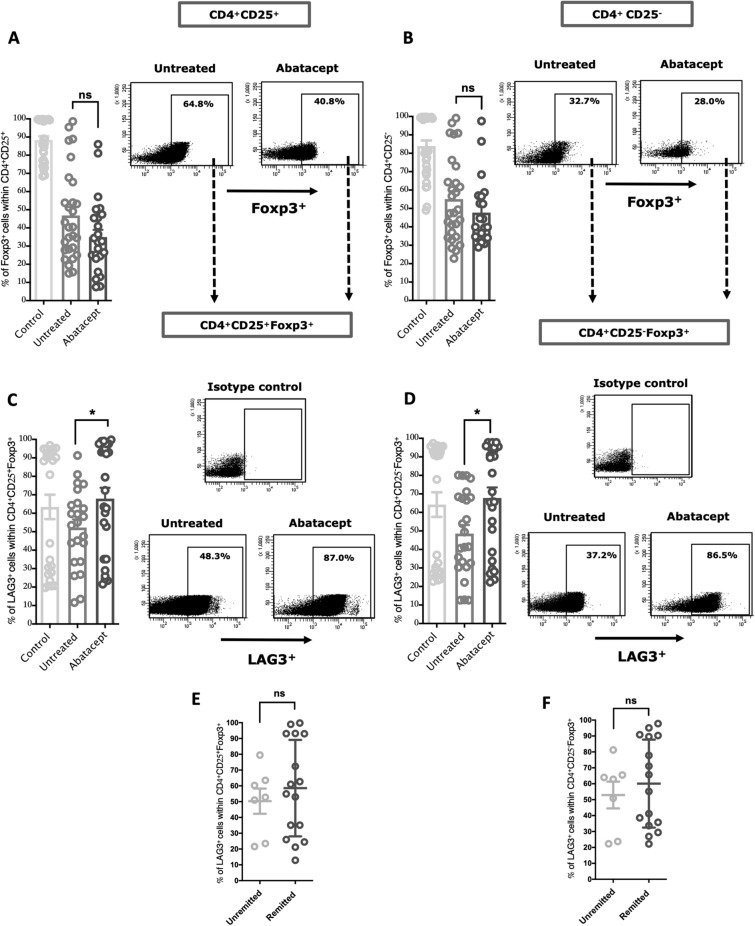 Abatacept enhances blood regulatory B cells of rheumatoid arthritis ...