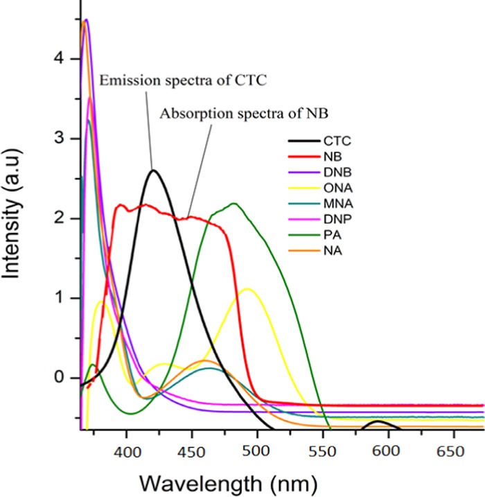 Figure 7