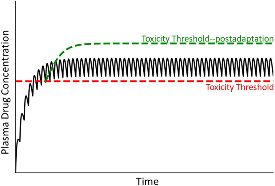 Figure 10.