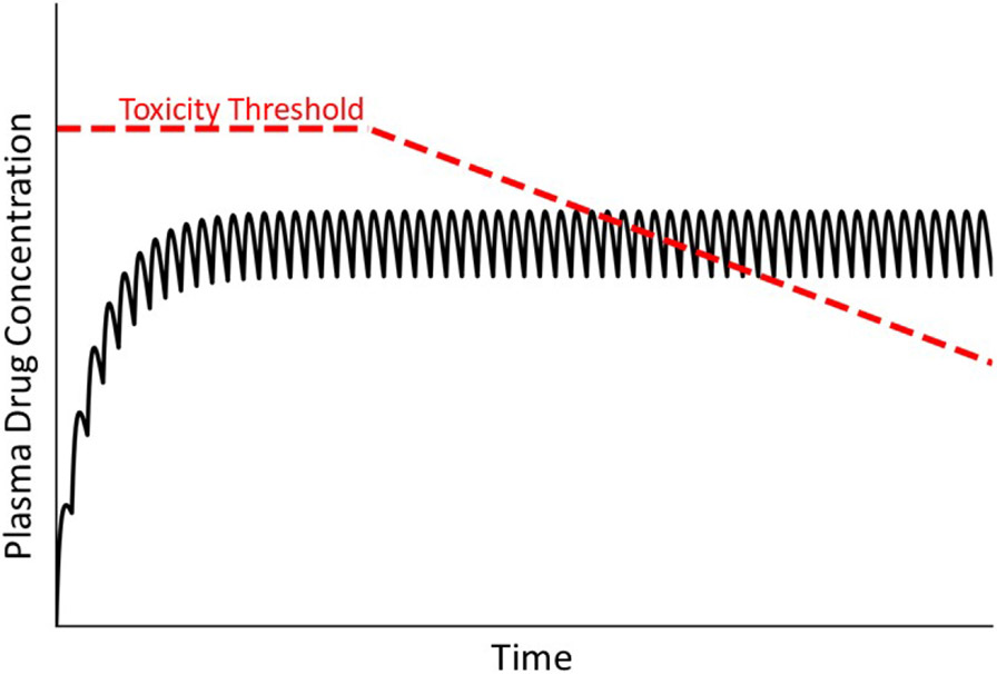 Figure 7.