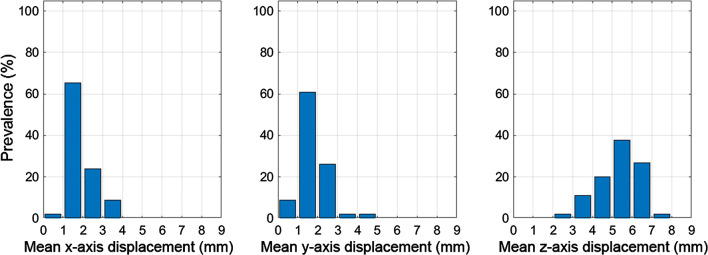 Figure 7