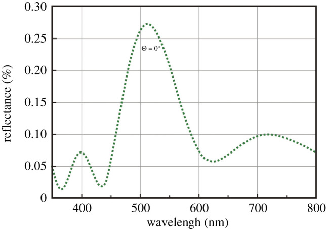 Figure 3.