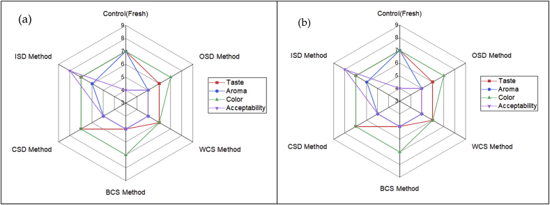 Figure 7