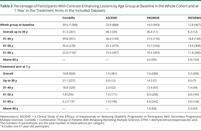 graphic file with name NEUROLOGY2021173699TT3.jpg