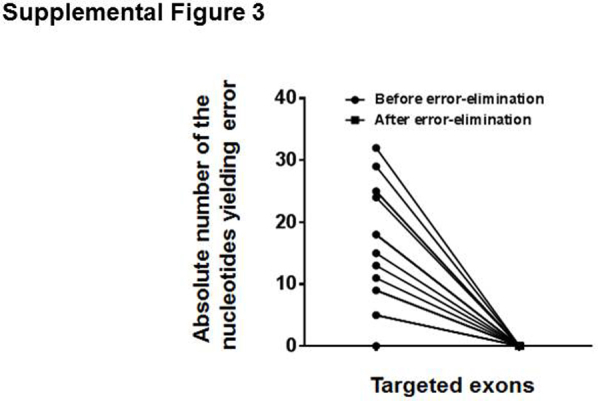 Supplemental Figure S3