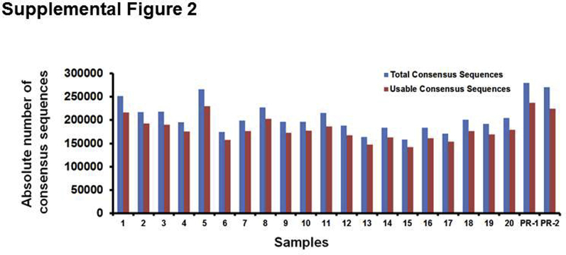 Supplemental Figure S2