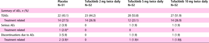 graphic file with name annrheumdis-2016-210322tb04.jpg