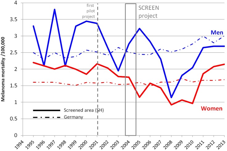 Figure 1