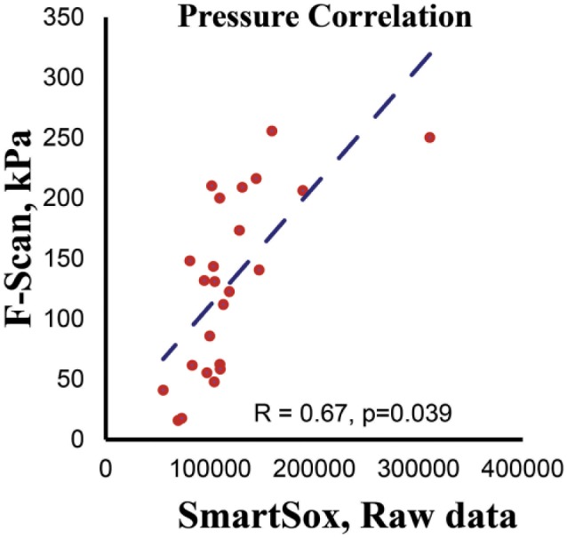 Figure 9.