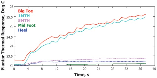 Figure 7.