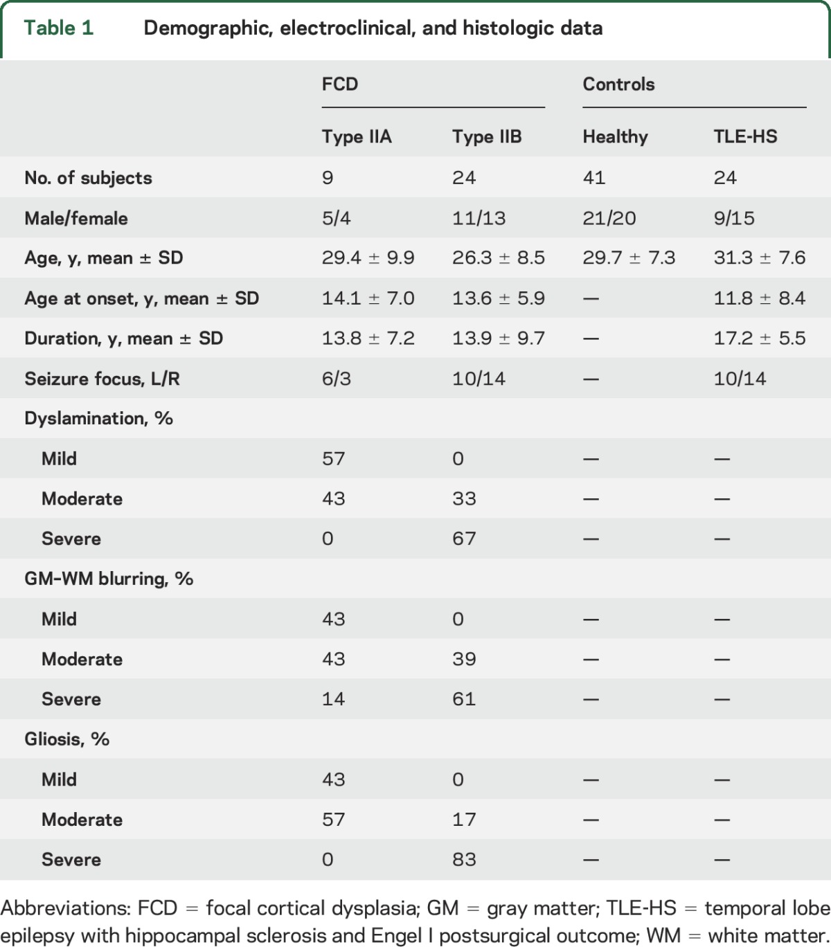 graphic file with name NEUROLOGY2016732370TT1.jpg