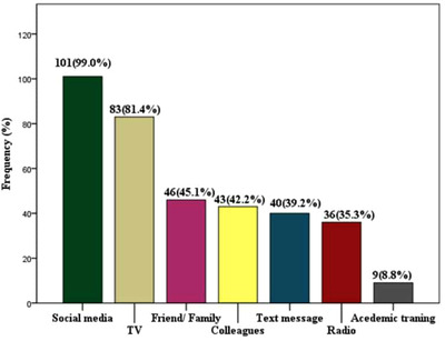 FIGURE 1