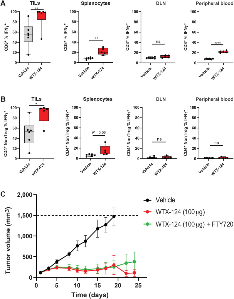 Figure 5. Systemic WTX-124 treatment preferentially activates tumor-infiltrating T cells. MC38 tumor cells were implanted and allowed to grow to an average volume of 100–150 mm3 before mice were randomized into treatment groups. Mice were dosed twice a week with WTX-124 (100 μg) or vehicle. Tumors, spleens, DLNs, non-DLNs, and peripheral blood samples were collected 24 hours after the second dose. Graphs show the frequency of either tetramer-negative CD8+ T cells (A) or CD4+ non-Tregs (B) producing IFNγ after restimulation with PMA/Ionomycin. C, Mice were treated with either vehicle (n = 10), WTX-124 alone (n = 10), or WTX-124 with daily FTY720 (n = 10) treatment. FTY720 dosing was initiated 24 hours prior to starting WTX-124 treatment (25 μg dose) and maintained daily (10 μg dose) throughout the experiment. Tumor volume (mean ± SEM) was measured over time. Unless otherwise stated, data are presented as the mean ± SD, and P values are derived from t tests (*, P < 0.05; **, P < 0.01; ****, P < 0.0001). DLN, draining lymph node.